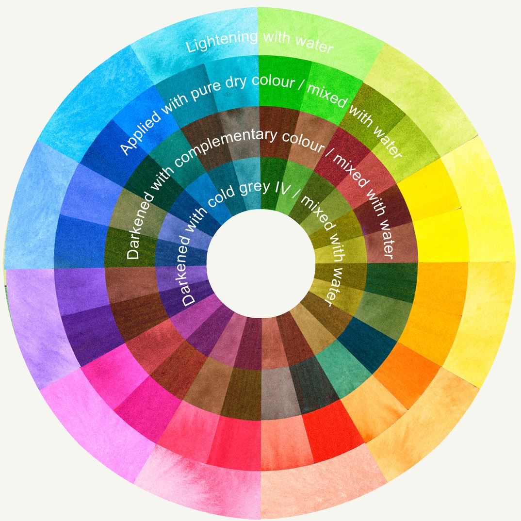 Colour circle with explanation of different colour-mixing techniques.